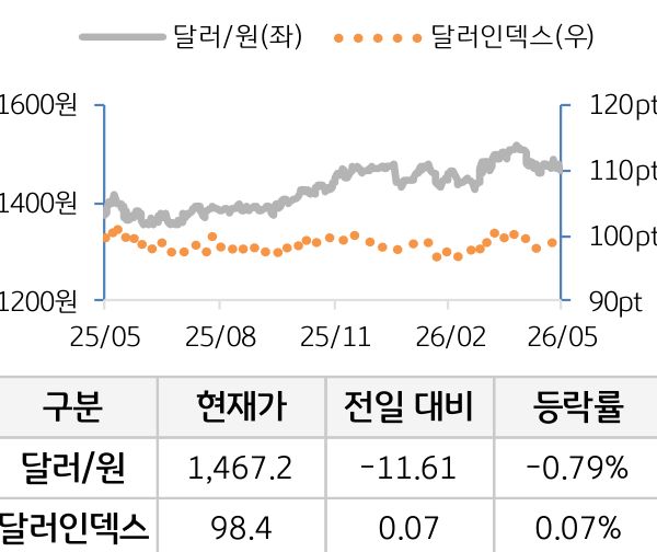 외환(달러원/달러인덱스)