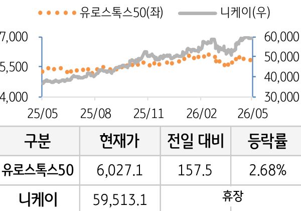 선진 증시(유럽/일본)