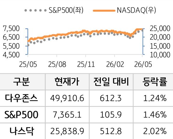 미국 증시