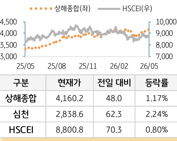 중국 증시(본토/홍콩)