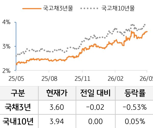 국고채 금리