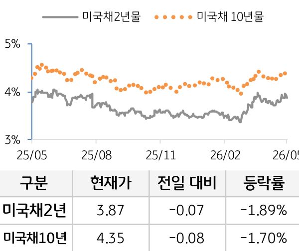 미 국채 금리