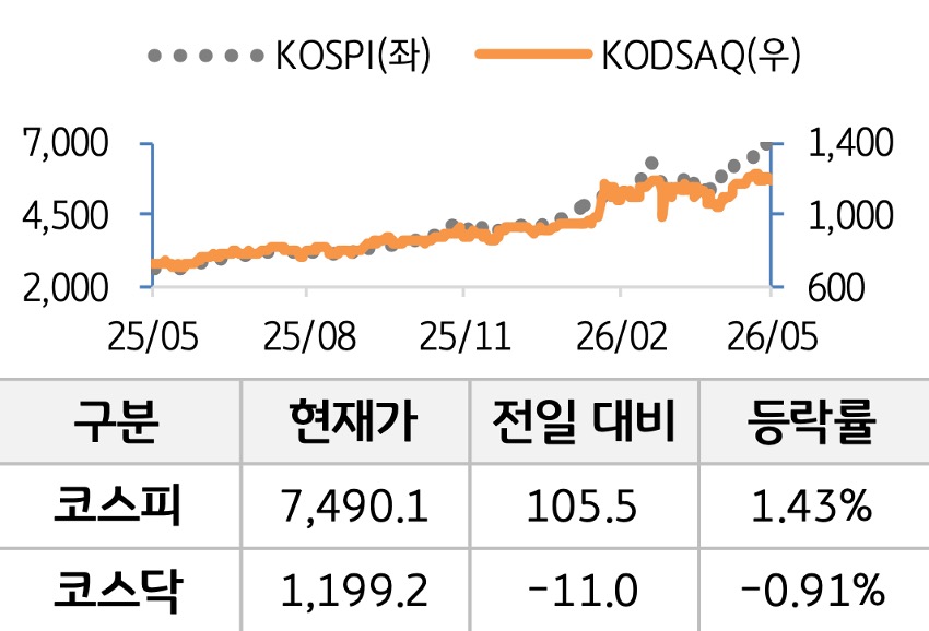 국내 증시를 '코스피'와 '코스닥'으로 구분하여 그래프로 표현하였다.