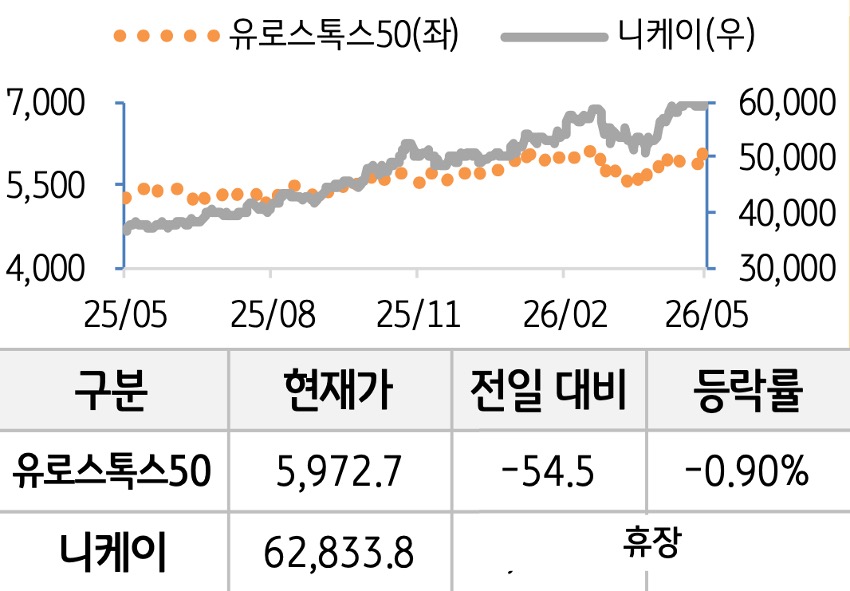 선진 증시를 '유로스톡스50'과 '니케이'로 구분하여 그래프로 나열하였다.