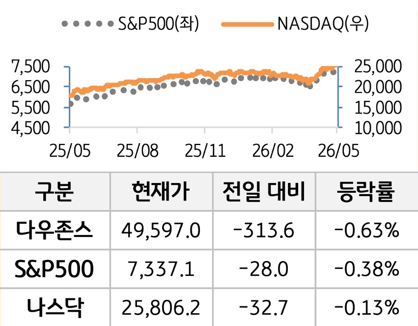 미국 증시를 '다우존스', 'S&P500', '나스닥'으로 구분하여 나열하였다.