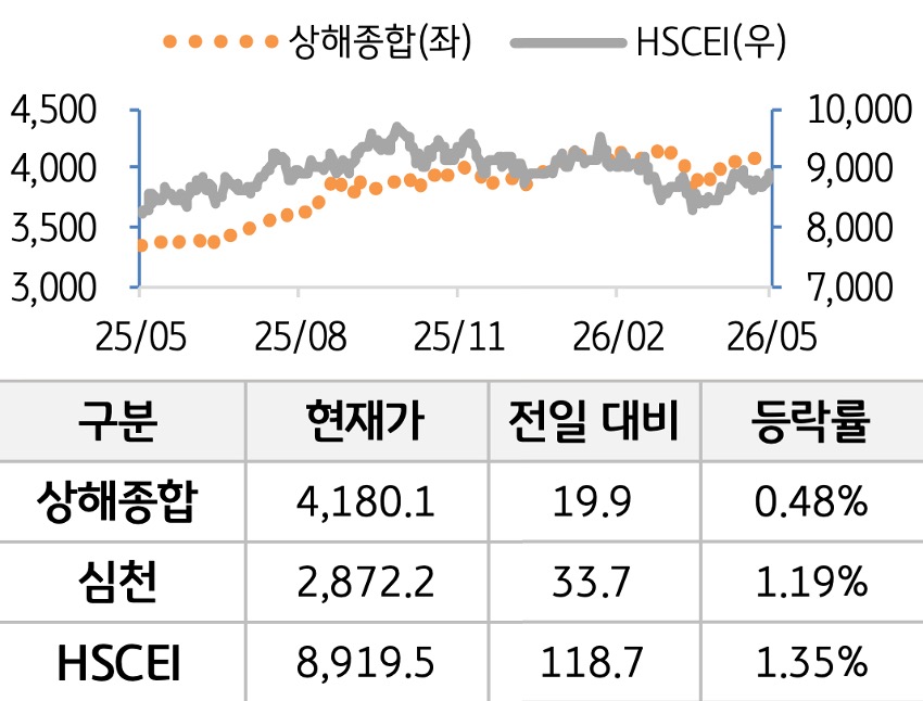 중국 증시를 '상해종합', '심천', 'HSCEI' 를 그래프로 구분하여 나열하였다.