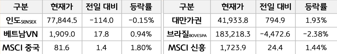 '신흥국 증시'를 현재가, 전일대비, 등락률로 나열하여 표로 정리하였다.