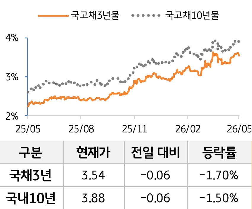 '국고채' 3년물과 10년물의 금리를 비교한 선 그래프와 표. 국고채 5년물 및 10년물의 현재 금리, 전일 대비 증감, 등락률을 확인할 수 있다.