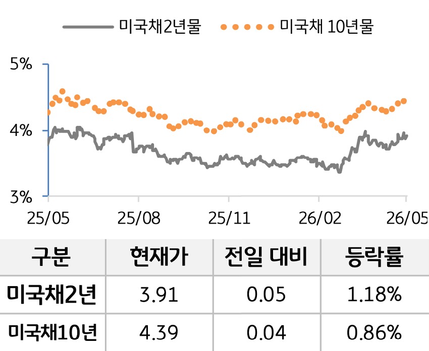 '미 국채' 2년물과 10년물의 금리를 비교한 선 그래프와 표. 미 국채 2년물 및 10년물의 현재 금리, 전일 대비 증감, 등락률을 확인할 수 있다.