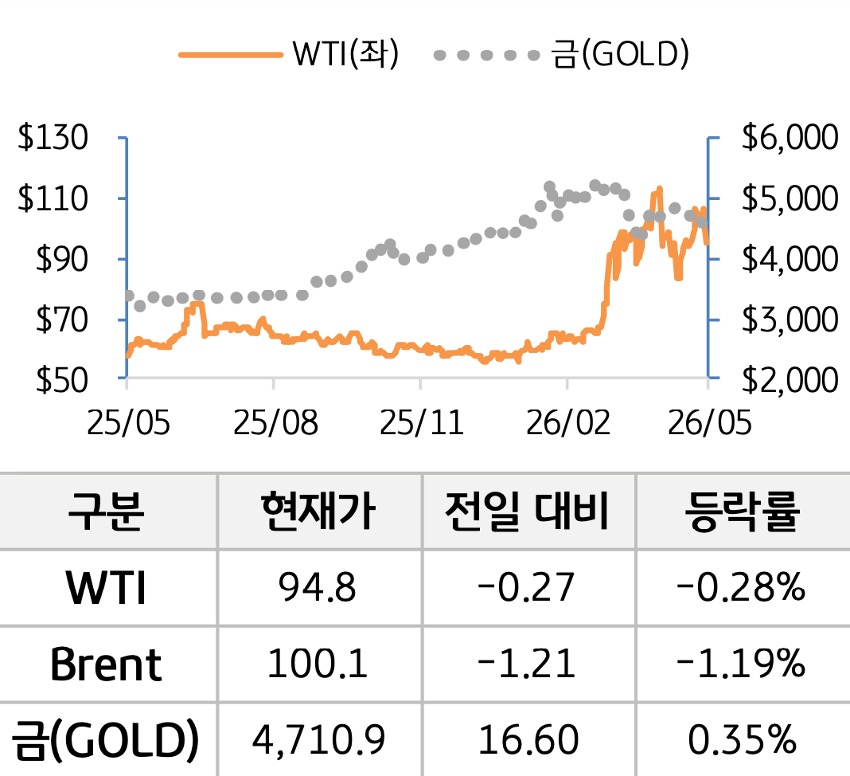 원자재를 'WTI', '브렌트', '금'으로 구분하여 그래프로 나타내었다.