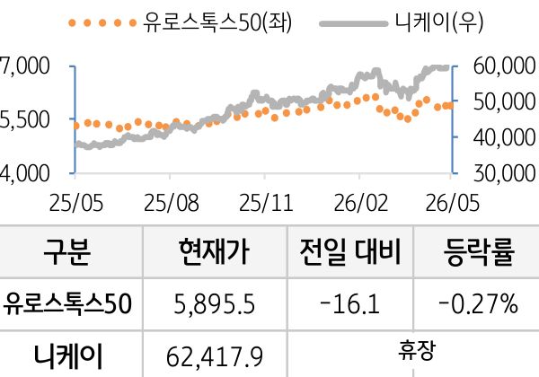 선진 증시(유럽/일본)