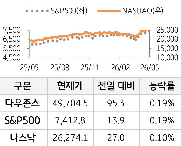 미국 증시