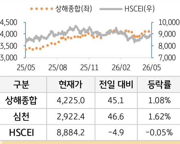 중국 증시(본토/홍콩)