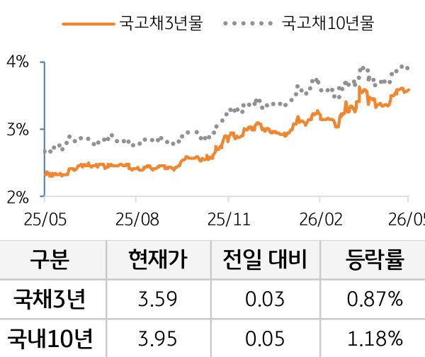 국고채 금리