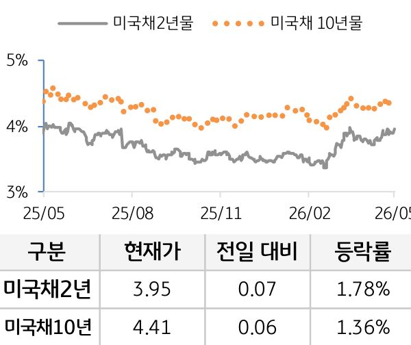 미 국채 금리