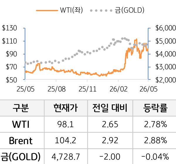 원자재(국제유가/금)