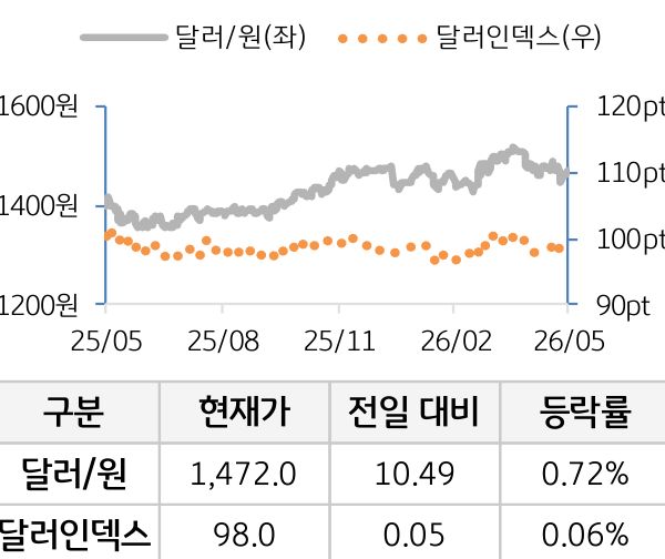 외환(달러원/달러인덱스)