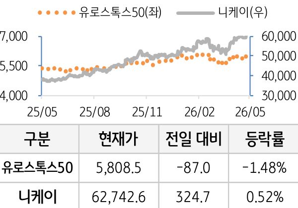 선진 증시(유럽/일본)