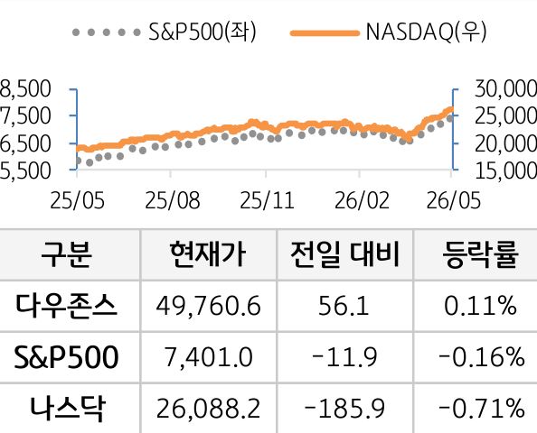미국 증시
