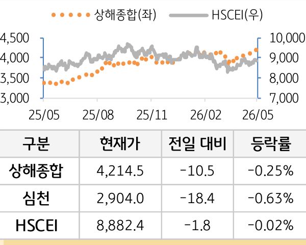 중국 증시(본토/홍콩)