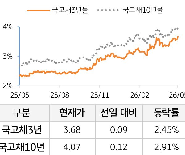 국고채 금리