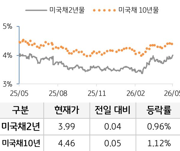 미 국채 금리