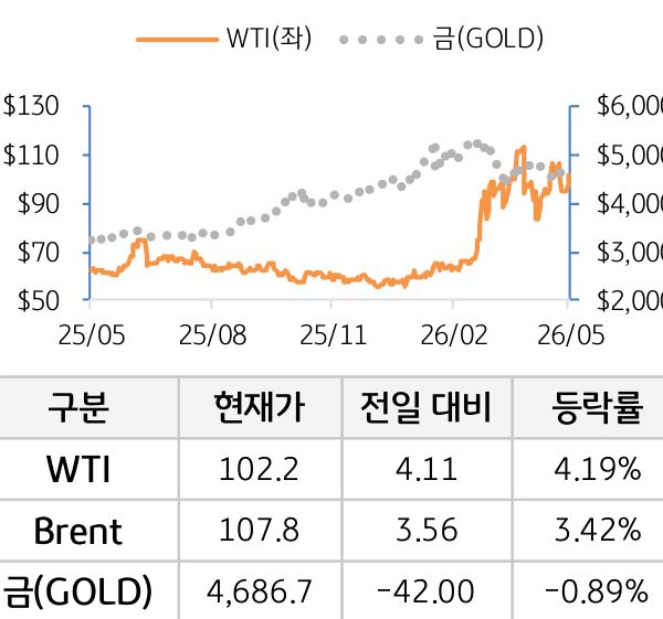 원자재(국제유가/금)