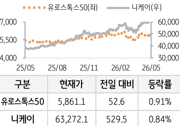 선진 증시(유럽/일본)