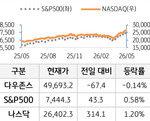 미국 증시