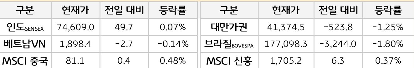 신흥국 증시