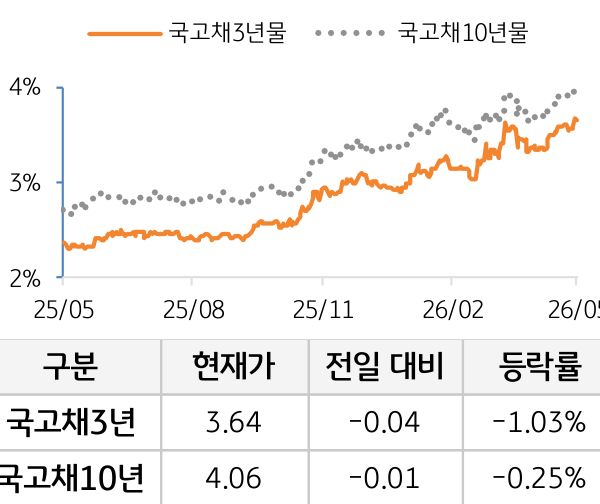 국고채 금리