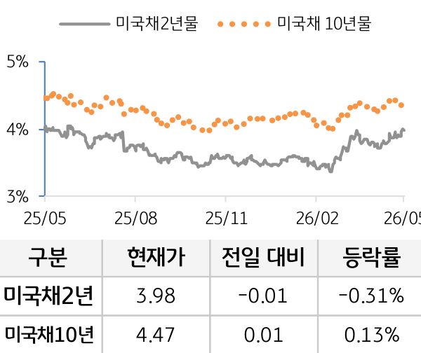 미 국채 금리
