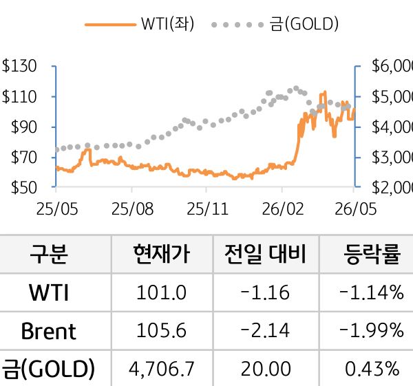 원자재(국제유가/금)