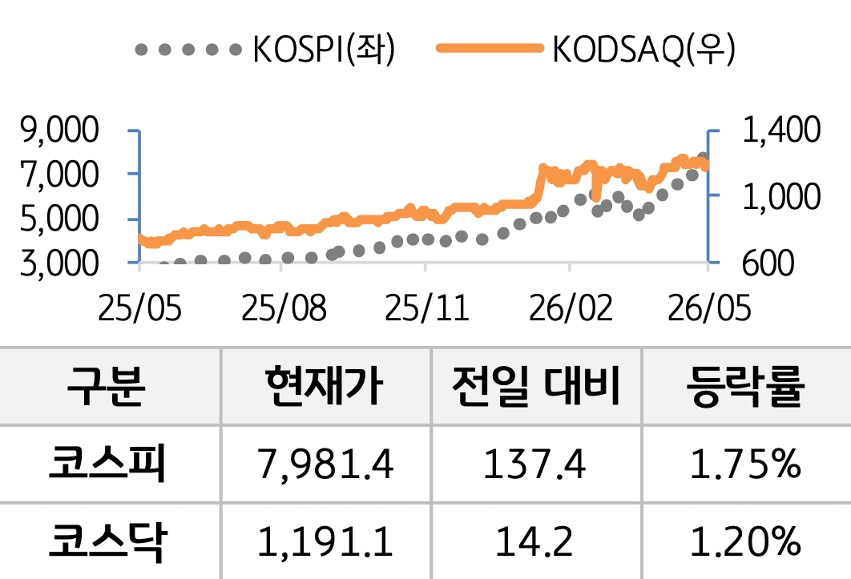 국내 증시를 '코스피'와 '코스닥'으로 구분하여 그래프로 표현하였다.
