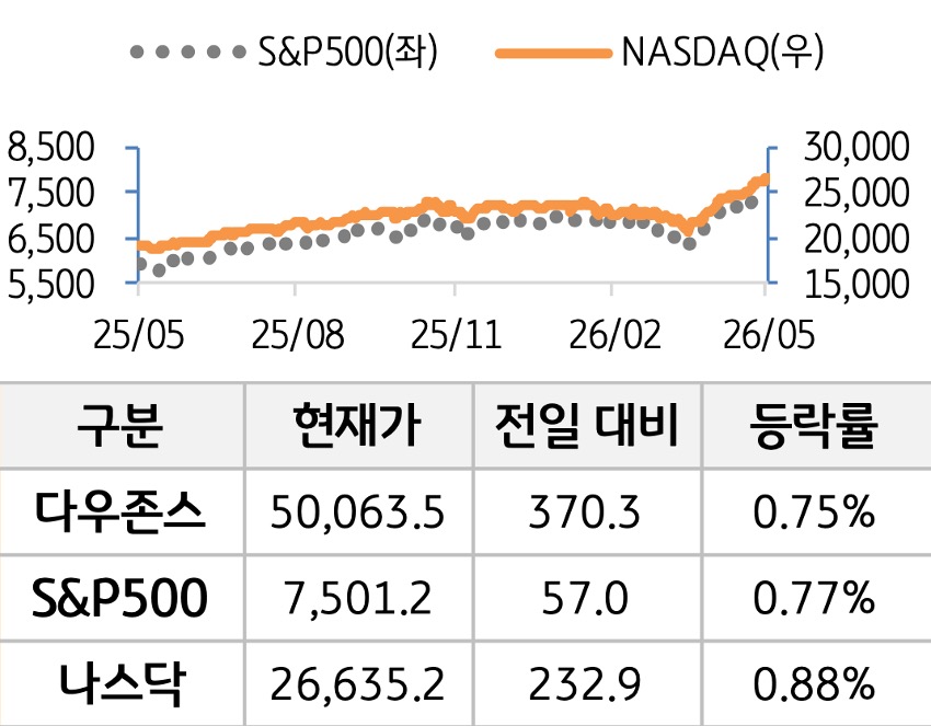 미국 증시를 '다우존스', 'S&P500', '나스닥'으로 구분하여 나열하였다.