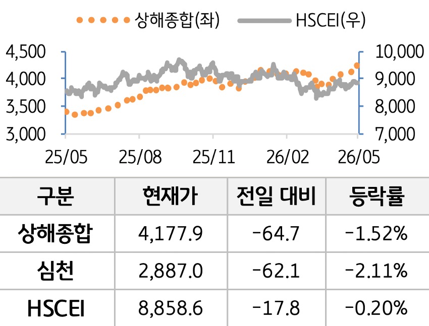 중국 증시를 '상해종합', '심천', 'HSCEI' 를 그래프로 구분하여 나열하였다.