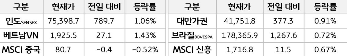 '신흥국 증시'를 현재가, 전일대비, 등락률로 나열하여 표로 정리하였다.