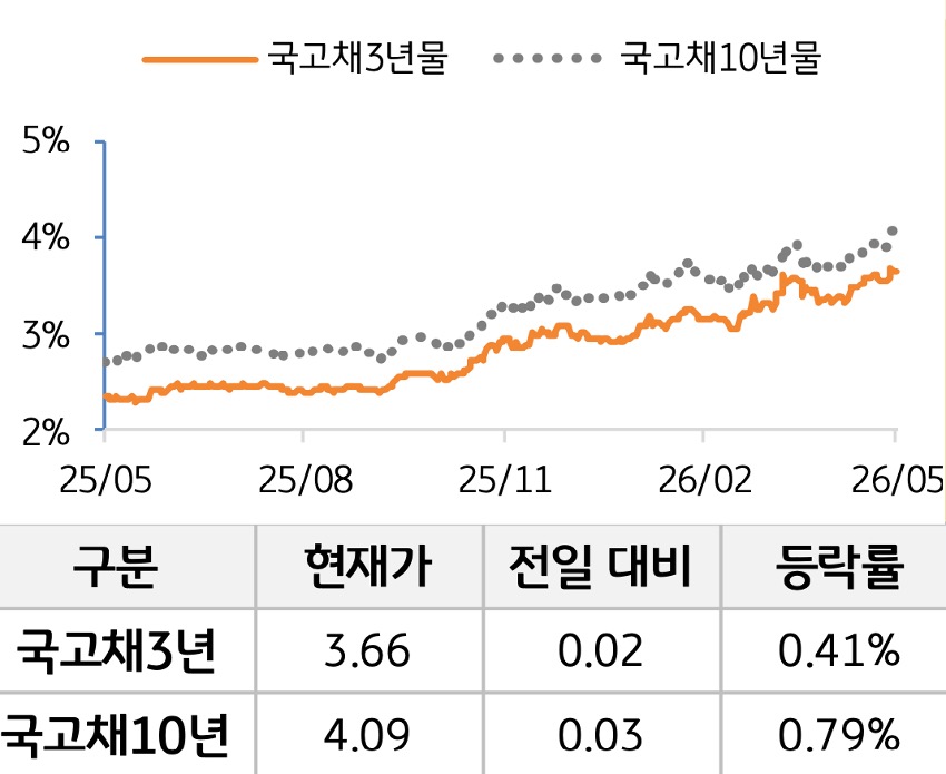 '국고채' 3년물과 10년물의 금리를 비교한 선 그래프와 표. 국고채 5년물 및 10년물의 현재 금리, 전일 대비 증감, 등락률을 확인할 수 있다.