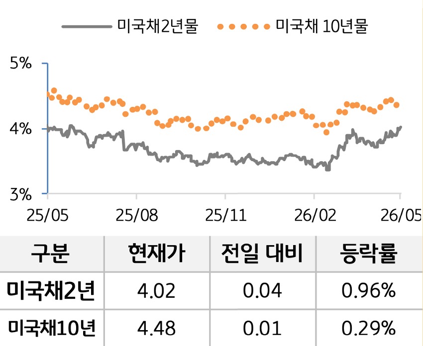 '미 국채' 2년물과 10년물의 금리를 비교한 선 그래프와 표. 미 국채 2년물 및 10년물의 현재 금리, 전일 대비 증감, 등락률을 확인할 수 있다.