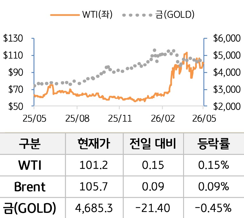원자재를 'WTI', '브렌트', '금'으로 구분하여 그래프로 나타내었다.