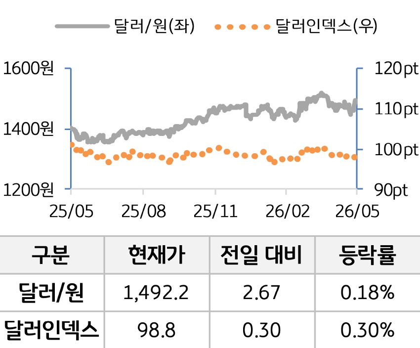 외환을 '달러원'과 '달러인덱스'로 구분하여 그래프로 나타내었다.