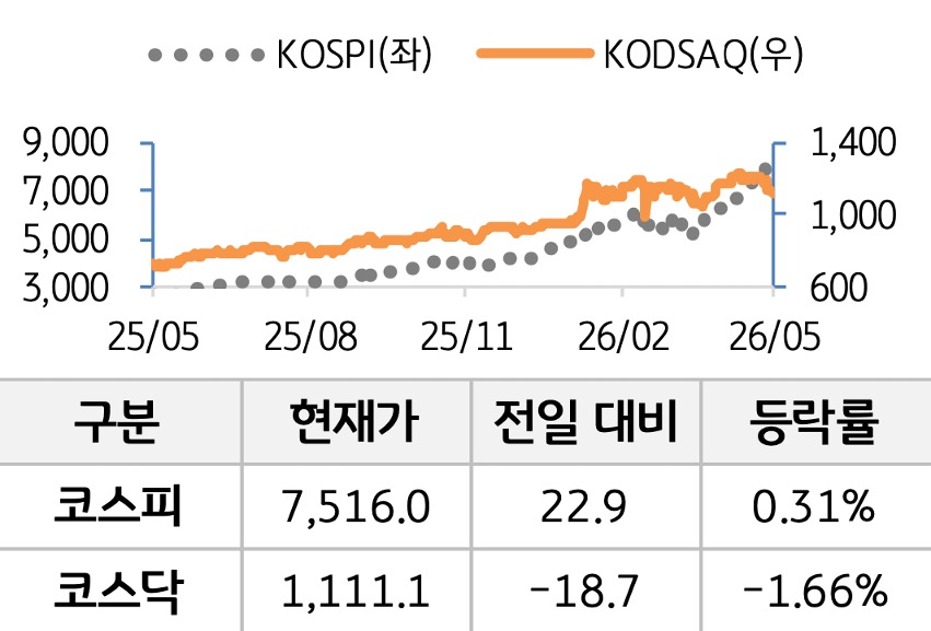 국내 증시를 '코스피'와 '코스닥'으로 구분하여 그래프로 표현하였다.