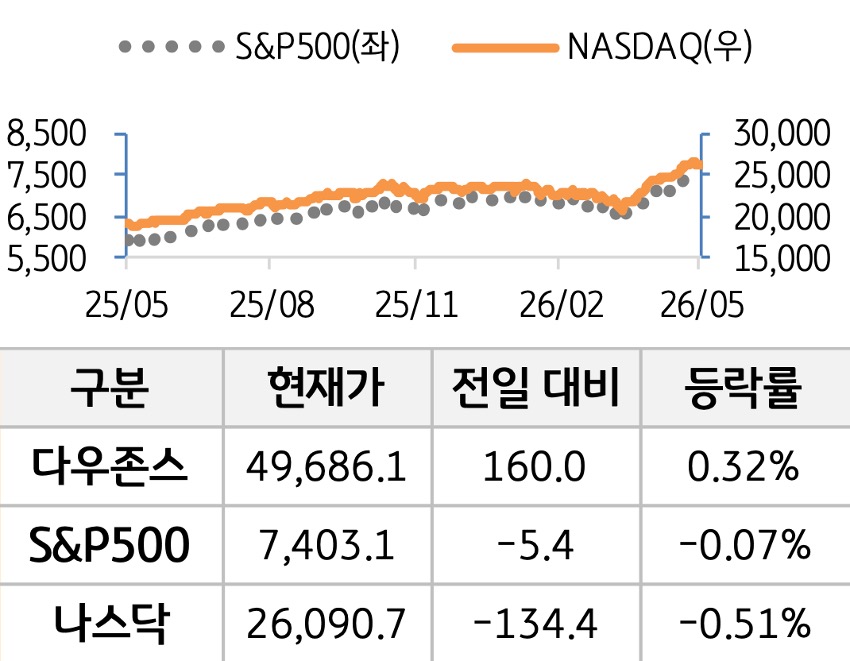 미국 증시를 '다우존스', 'S&P500', '나스닥'으로 구분하여 나열하였다.