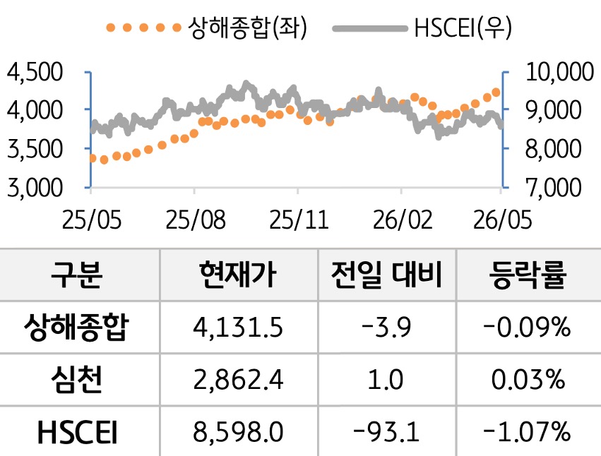 중국 증시를 '상해종합', '심천', 'HSCEI' 를 그래프로 구분하여 나열하였다.