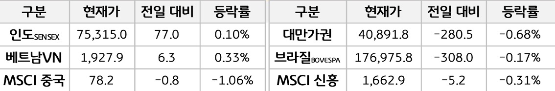 '신흥국 증시'를 현재가, 전일대비, 등락률로 나열하여 표로 정리하였다.