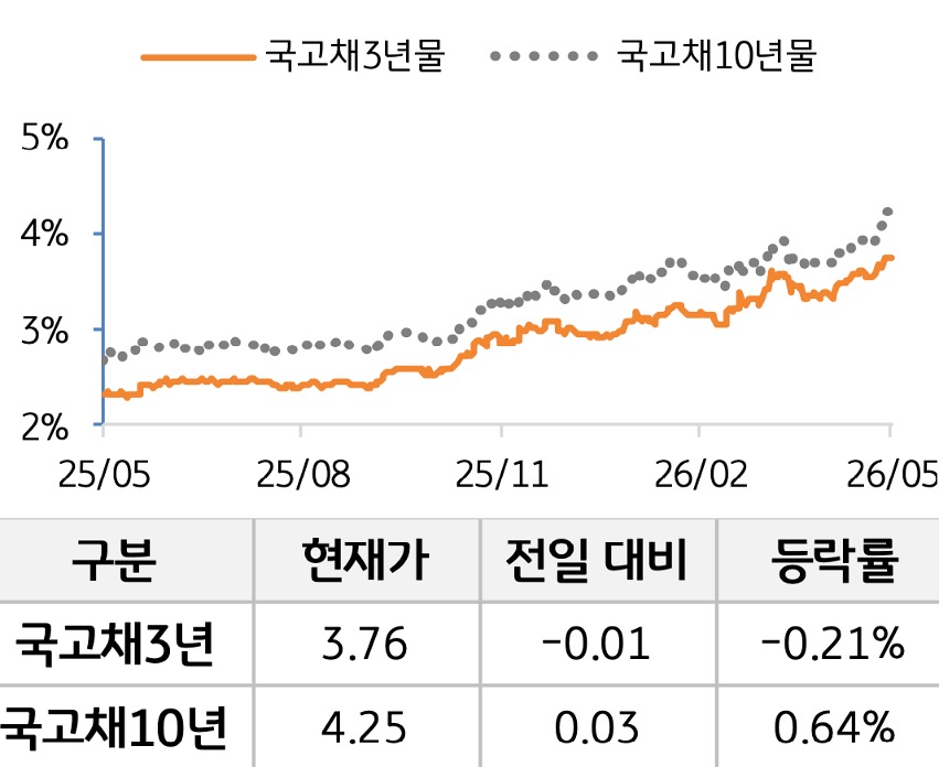 '국고채' 3년물과 10년물의 금리를 비교한 선 그래프와 표. 국고채 5년물 및 10년물의 현재 금리, 전일 대비 증감, 등락률을 확인할 수 있다.