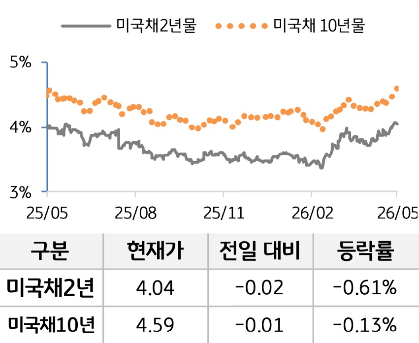 '미 국채' 2년물과 10년물의 금리를 비교한 선 그래프와 표. 미 국채 2년물 및 10년물의 현재 금리, 전일 대비 증감, 등락률을 확인할 수 있다.
