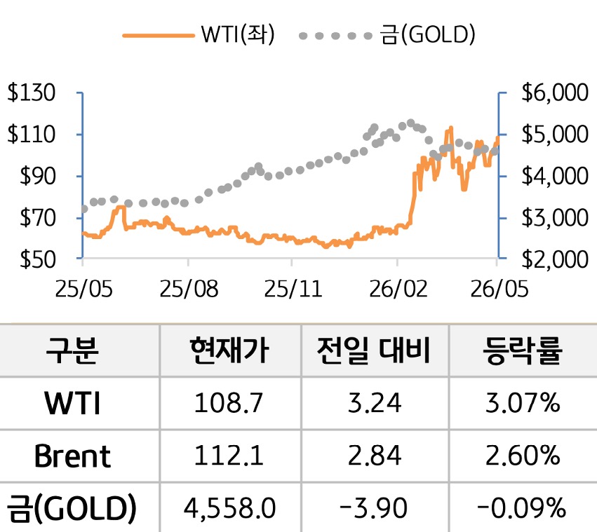 원자재를 'WTI', '브렌트', '금'으로 구분하여 그래프로 나타내었다.
