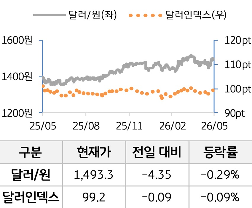 외환을 '달러원'과 '달러인덱스'로 구분하여 그래프로 나타내었다.