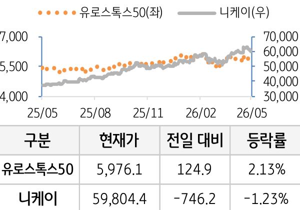 선진 증시(유럽/일본)